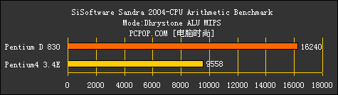 AMD为啥虾米了？只因Intel双核心测试