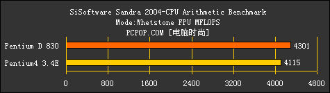 AMD为啥虾米了？只因Intel双核心测试