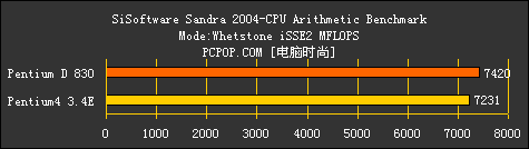 AMD为啥虾米了？只因Intel双核心测试