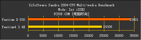 AMD为啥虾米了？只因Intel双核心测试