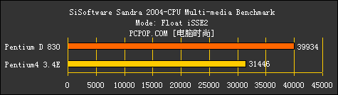 AMD为啥虾米了？只因Intel双核心测试