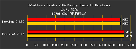 AMD为啥虾米了？只因Intel双核心测试