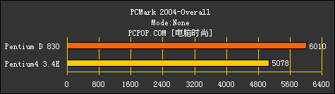 AMD为啥虾米了？只因Intel双核心测试