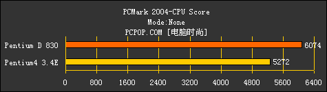 AMD为啥虾米了？只因Intel双核心测试