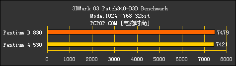 AMD为啥虾米了？只因Intel双核心测试