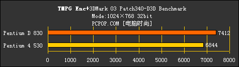 AMD为啥虾米了？只因Intel双核心测试