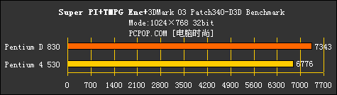 AMD为啥虾米了？只因Intel双核心测试