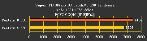 AMD为啥虾米了？只因Intel双核心测试