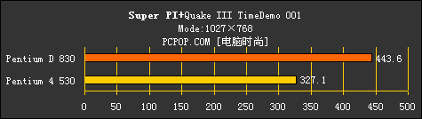 AMD为啥虾米了？只因Intel双核心测试