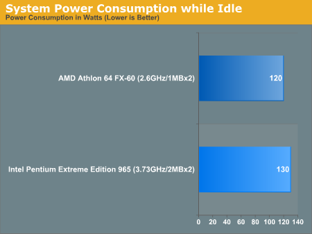 System Power Consumption while Idle