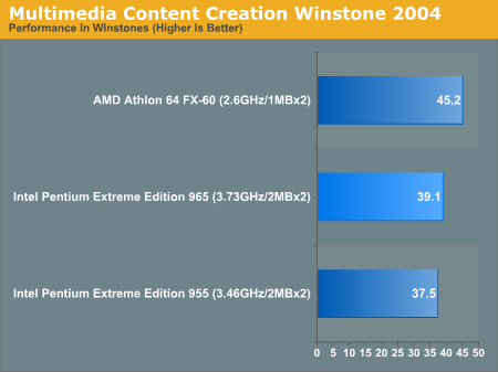 Multimedia Content Creation Winstone 2004