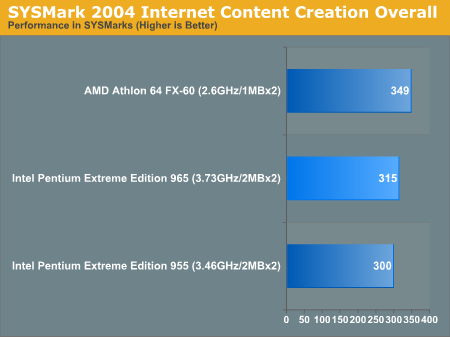 SYSMark 2004 Internet Content Creation Overall