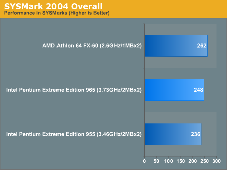 SYSMark 2004 Overall