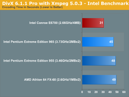 DivX 6.1.1 Pro with Xmpeg 5.0.3 - Intel Benchmark