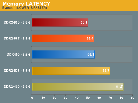 Memory LATENCY