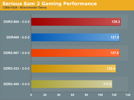 Serious Sam 2 Gaming Performance