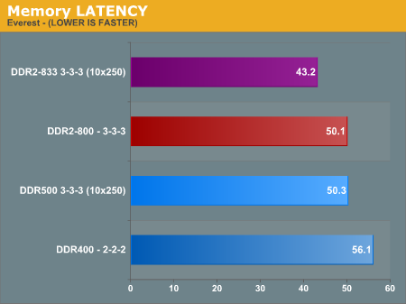 Memory LATENCY