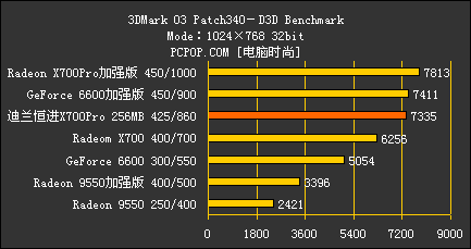 千元怒吼！X700Pro/AGP对决6大主流卡