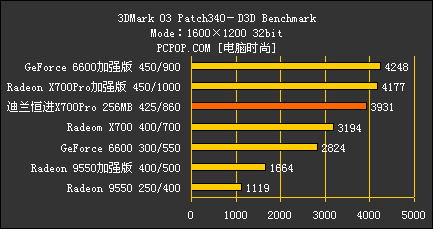 千元怒吼！X700Pro/AGP对决6大主流卡