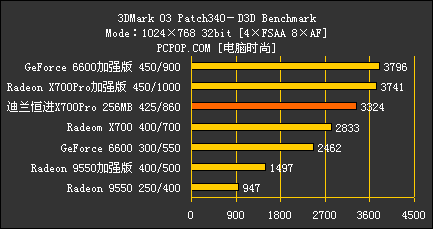 千元怒吼！X700Pro/AGP对决6大主流卡