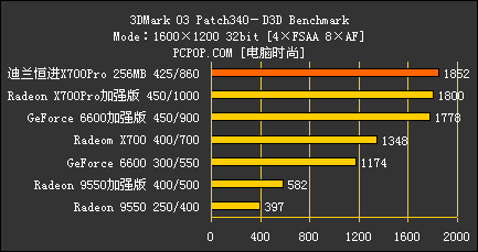 千元怒吼！X700Pro/AGP对决6大主流卡