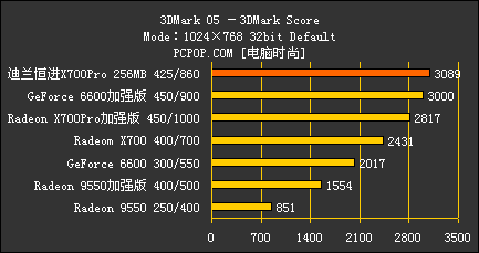 千元怒吼！X700Pro/AGP对决6大主流卡