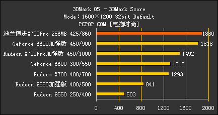 千元怒吼！X700Pro/AGP对决6大主流卡