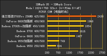 千元怒吼！X700Pro/AGP对决6大主流卡