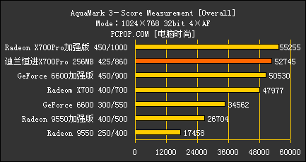 千元怒吼！X700Pro/AGP对决6大主流卡