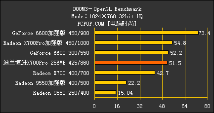 千元怒吼！X700Pro/AGP对决6大主流卡