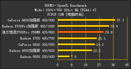 千元怒吼！X700Pro/AGP对决6大主流卡