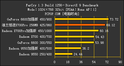 千元怒吼！X700Pro/AGP对决6大主流卡