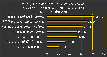 千元怒吼！X700Pro/AGP对决6大主流卡