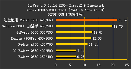 千元怒吼！X700Pro/AGP对决6大主流卡