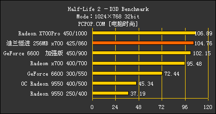 千元怒吼！X700Pro/AGP对决6大主流卡