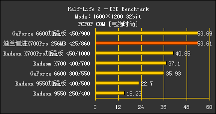 千元怒吼！X700Pro/AGP对决6大主流卡