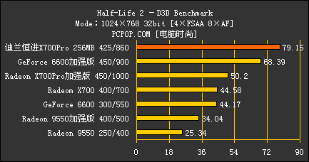 千元怒吼！X700Pro/AGP对决6大主流卡