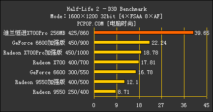 千元怒吼！X700Pro/AGP对决6大主流卡