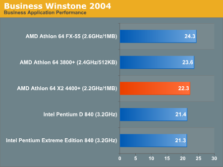 AMD发布10款双核心 A64 X2性能抢先看