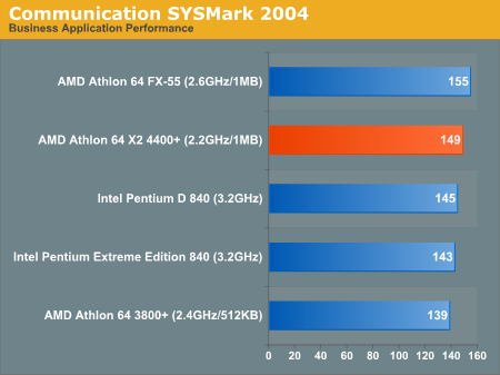 AMD发布10款双核心 A64 X2性能抢先看