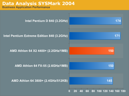 AMD发布10款双核心 A64 X2性能抢先看