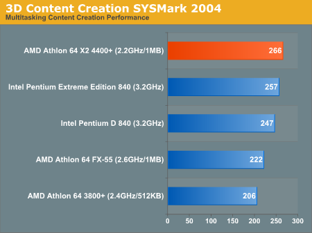 AMD发布10款双核心 A64 X2性能抢先看