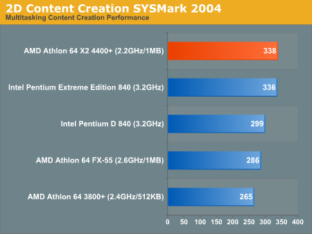 AMD发布10款双核心 A64 X2性能抢先看