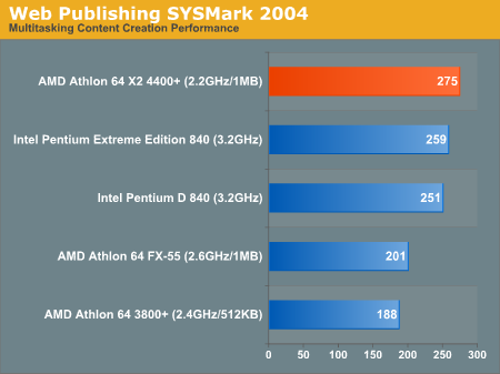 AMD发布10款双核心 A64 X2性能抢先看