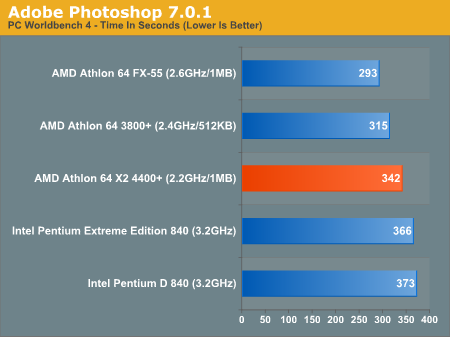 AMD发布10款双核心 A64 X2性能抢先看