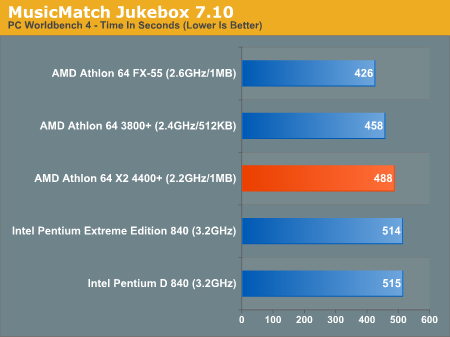 AMD发布10款双核心 A64 X2性能抢先看