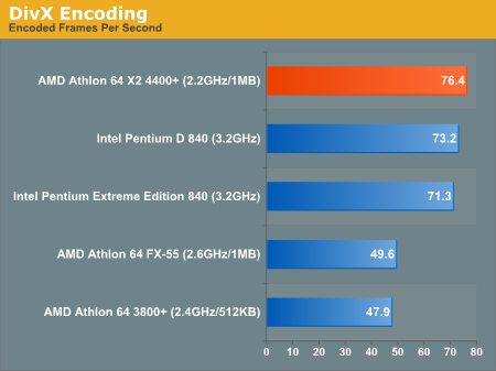 AMD发布10款双核心 A64 X2性能抢先看