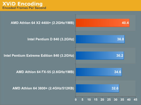 AMD发布10款双核心 A64 X2性能抢先看