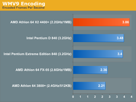 AMD发布10款双核心 A64 X2性能抢先看