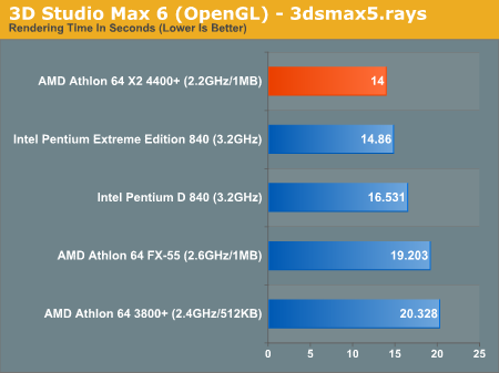 AMD发布10款双核心 A64 X2性能抢先看